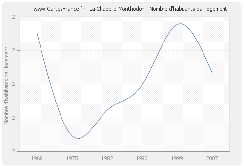 La Chapelle-Monthodon : Nombre d'habitants par logement